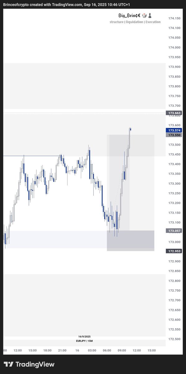 Brinceofcrypto's tweet photo. AUDJPY 🎯 
EURJPY 🎯

+10RR 🎲♟️

Done for the day
