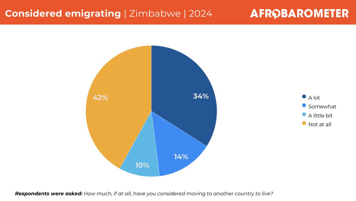 afrobarometer's tweet image. Almost six in 10 Zimbabweans (58%) say they have considered emigrating, mostly to find jobs and escape economic hardship.

Head over to our site to read more: tinyurl.com/4pdcv75u 

#VoicesAfrica #Zimbabwe #Migration