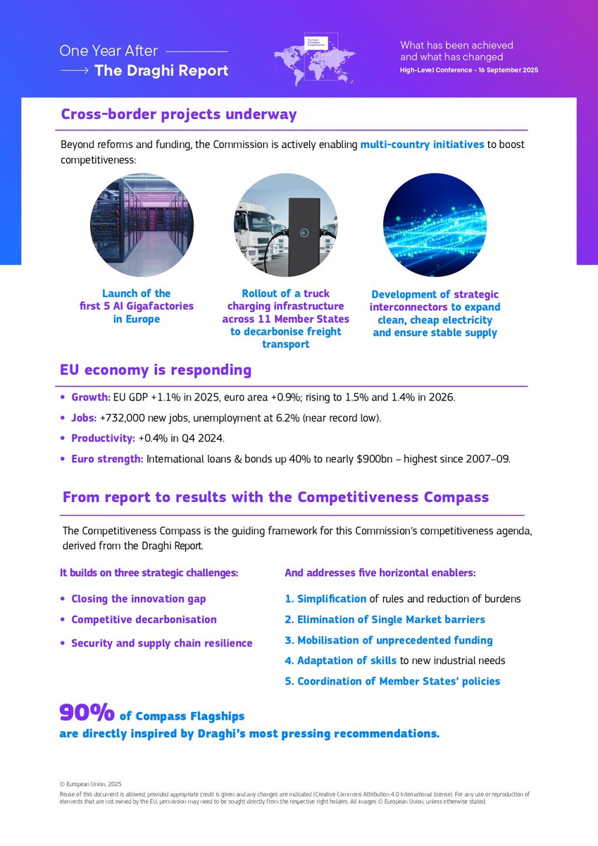 One year ago, Mario Draghi presented his report on competitiveness.

Since then, the Commission has mobilised over €1 trillion to ensure that Europe remains competitive, sustainable, and resilient.

President <a href="/vonderleyen/">Ursula von der Leyen</a> explains what has been achieved and what has changed🔽