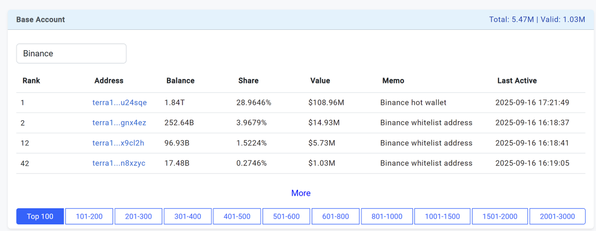 BInodes_'s tweet photo. Among the top 100 #LUNC wallet, there are 4 #Binance wallets, and their balances account for 35% of the total circulating supply of the $LUNC chain. Judging from the data, Binance is absolutely No.1 in terms of activity and concentration on the LUNC chain.
CHART URL: https://t.co/FeTW8K8EtJ