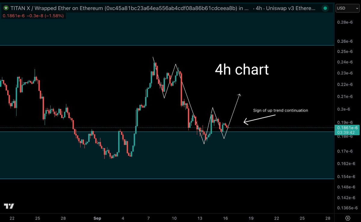 TitanMasood's tweet photo. $titanx looks good so far, showing signs of up trend continuation. Let's see how it plays out this week π’
Below pictures of prediction
#TitanX #DragonX #X28 #BuildOnTitanX #BuildOnX28 $Hydra #Hydra $eth #Ethereum $HLX #HLX #Helios $Helios #Community https://t.co/I7GZpEqLoD