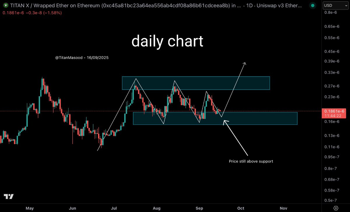 TitanMasood's tweet photo. $titanx looks good so far, showing signs of up trend continuation. Let's see how it plays out this week π’
Below pictures of prediction
#TitanX #DragonX #X28 #BuildOnTitanX #BuildOnX28 $Hydra #Hydra $eth #Ethereum $HLX #HLX #Helios $Helios #Community https://t.co/I7GZpEqLoD