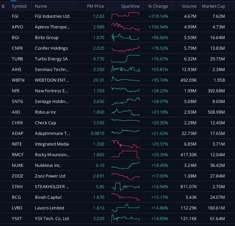 Top Gain &amp; top volume 9/16/2025