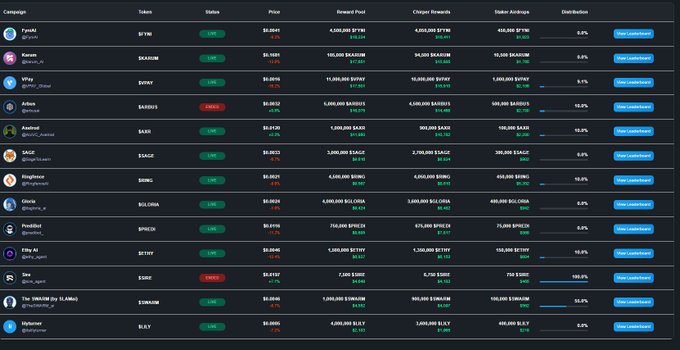 Good morning fam New week new energy

Lately I’ve been watching the AI x Web3 space take real shape. Not just hype, but projects actually delivering. The ones that stand out to me right now are $GLORIA, $FYNI, $VPAY, $SAGE, $ETHY, $PREDI, $AIYP, and $ZERO

$GLORIA is already