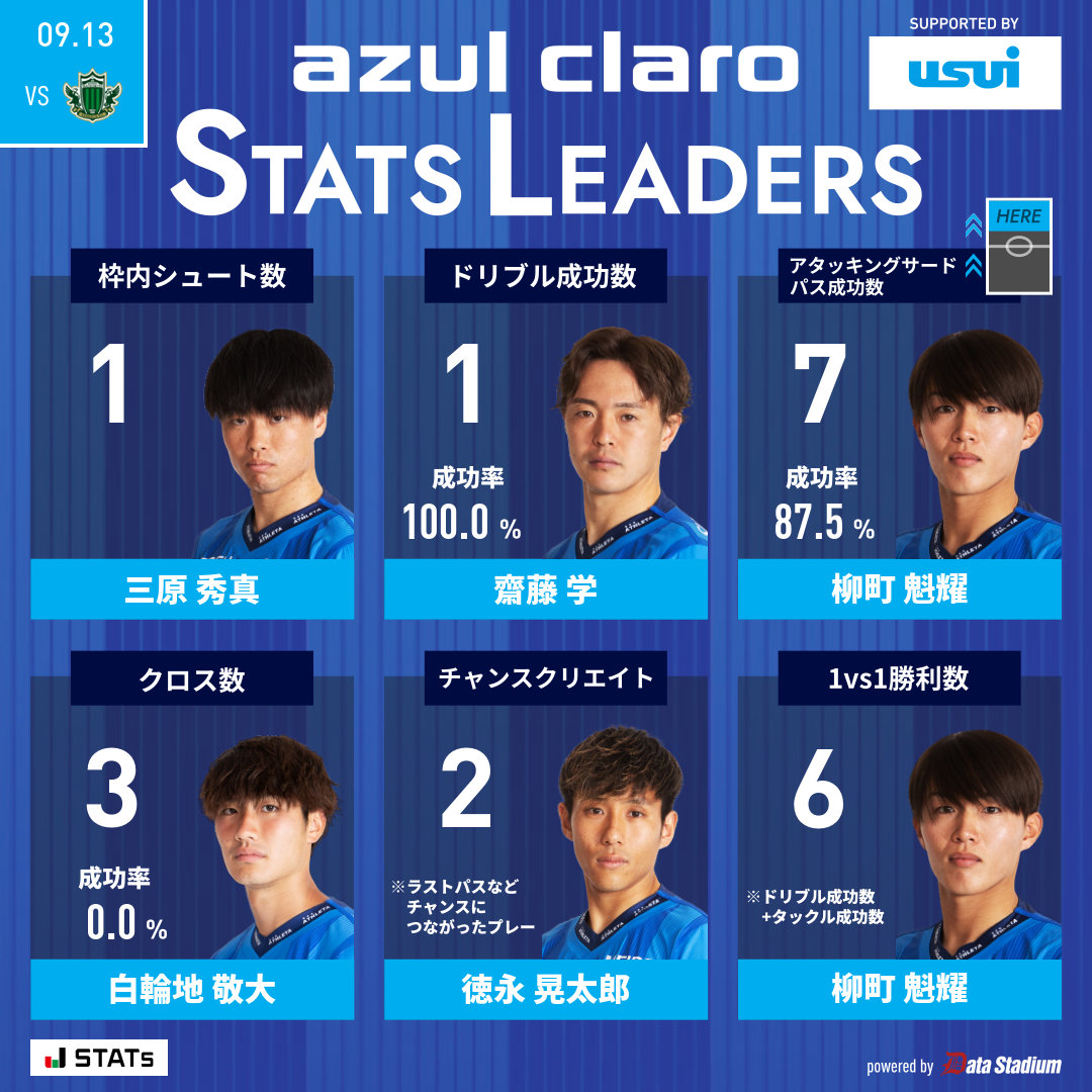 👑｜STATS LEADERS 枠内シュート数: #三原秀真 ドリブル成功数: #齋藤