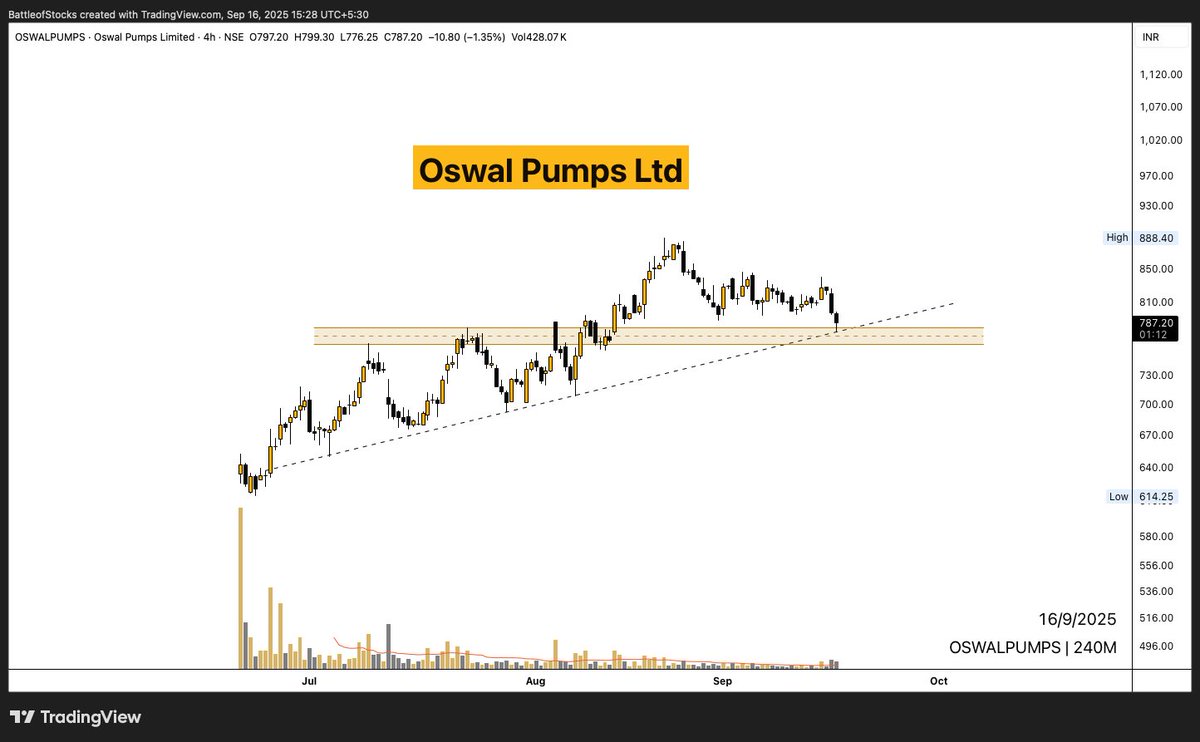 battleofstocks's tweet image. #OSWALPUMPS ( #ChartRequest )
Oswal Pumps Ltd
CMP: ₹787/-

The stock has pulled back after hitting a recent high near ₹888 and is now testing its rising trendline support along with the previous breakout zone around ₹770–₹780.

🔹 Structure: Price is still holding higher…