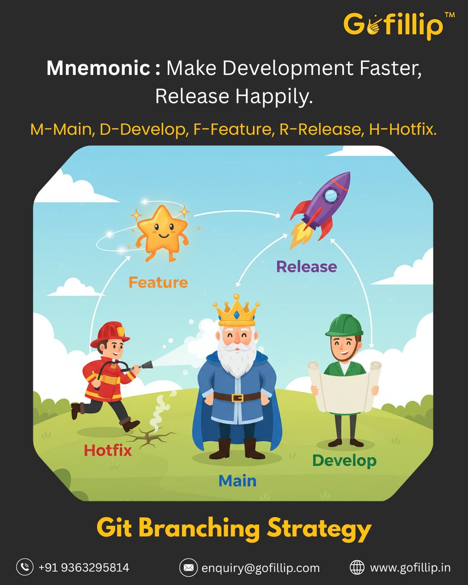 gofillip1's tweet image. Git branching = clean, scalable code.
Main → stable production
Develop → staging changes
Feature → isolated builds
Release → final polish
Hotfix → urgent fixes
A simple strategy, big impact on team workflow 🚀
#GitBranching #GitWorkflow #CodingBasics #DevTips #Gofillip