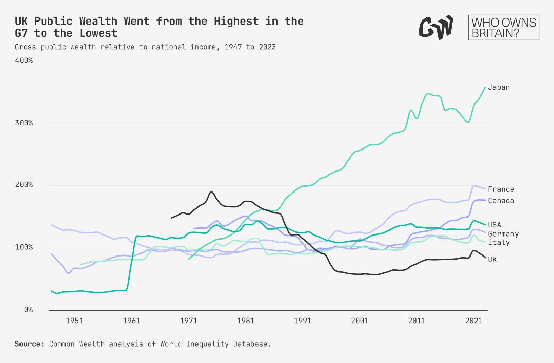 The decline remains shocking.  

The UK shed public wealth at 7.4% of national income per year from 1981 to 1996. 

Gross public wealth fell from the highest in the G7 to the lowest, where it has stayed ever since.