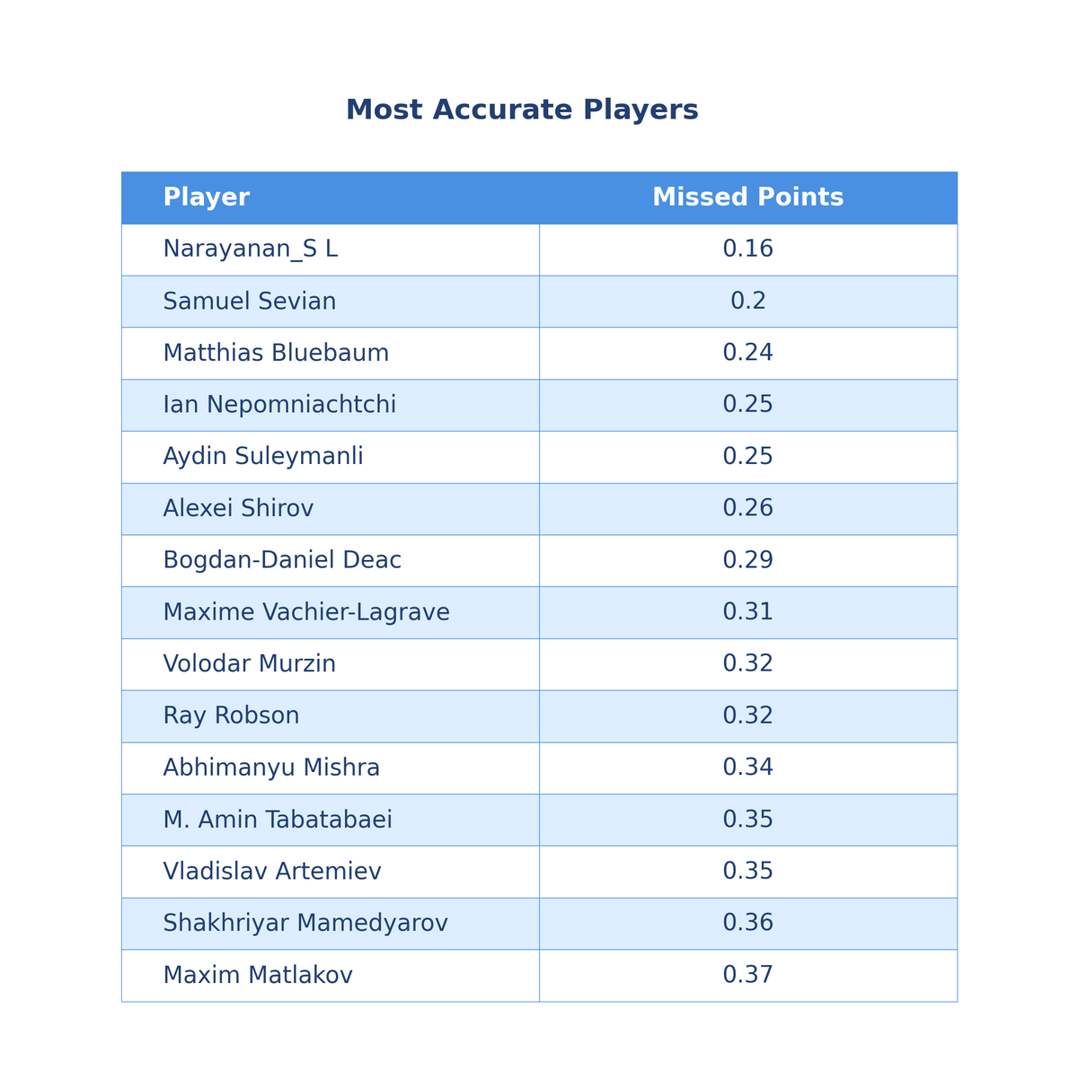 MehmetMars7's tweet photo. 🧵1/n BIG Congrats to Anish Giri on winning the FIDE Grand Swiss 2025🏆👏
Highlights from a deep analysis of 60k moves in 600+ games!
🥇 TPR: Giri (2833), Mishra (2823)
🥇 Accuracy: Narayanan 0.16 missed points
🥇 GI Score: Bluebaum &amp; Sevian: 166 https://t.co/rVDi2qGY5h