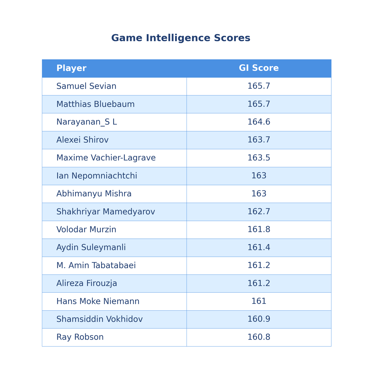 MehmetMars7's tweet photo. 🧵1/n BIG Congrats to Anish Giri on winning the FIDE Grand Swiss 2025🏆👏
Highlights from a deep analysis of 60k moves in 600+ games!
🥇 TPR: Giri (2833), Mishra (2823)
🥇 Accuracy: Narayanan 0.16 missed points
🥇 GI Score: Bluebaum &amp; Sevian: 166 https://t.co/rVDi2qGY5h