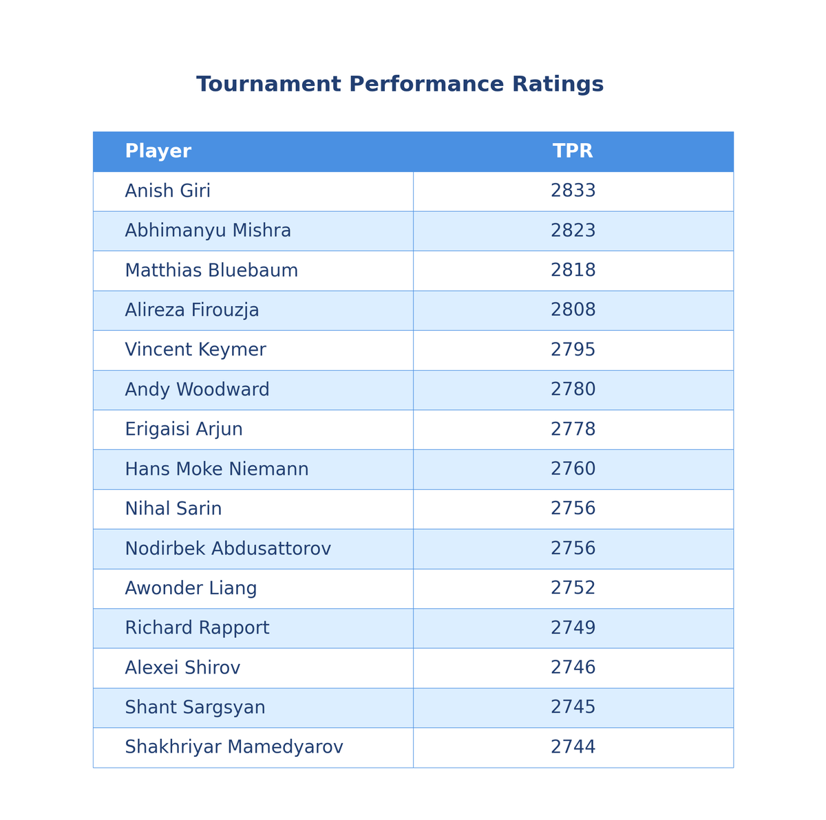 MehmetMars7's tweet photo. 🧵1/n BIG Congrats to Anish Giri on winning the FIDE Grand Swiss 2025🏆👏
Highlights from a deep analysis of 60k moves in 600+ games!
🥇 TPR: Giri (2833), Mishra (2823)
🥇 Accuracy: Narayanan 0.16 missed points
🥇 GI Score: Bluebaum &amp; Sevian: 166 https://t.co/rVDi2qGY5h