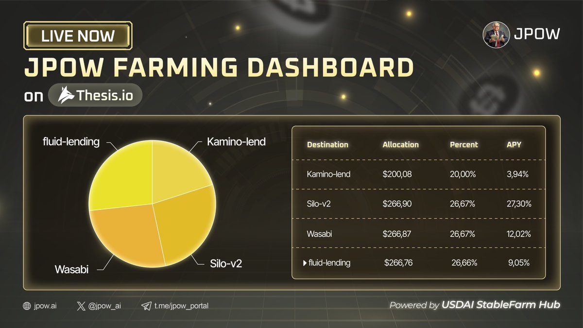 jpow_ai's tweet photo. 🚀 JUST LAUNCHED: JPOW Farming Dashboard on USDAI StableFarm Hub! 🚀

Now you can:
📊 Track live stablecoin allocation from the JPOW Farming Agent
💡 Get smart strategy suggestions to balance risk & profit
🤝 Learn & discuss with others in 🔗https://t.co/l1trsadXdE

It’s your new window into how https://t.co/MbvMNaBtl9 Farming moves — transparent, easy to read, built for you

✨ Tip: Use the dashboard to plan your own stablecoin farming moves before the next updates

📅 More deep-dive features and guides coming on https://t.co/JlLu39bMNv — stay tuned!