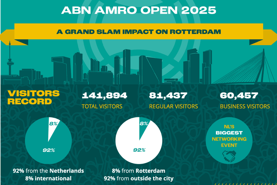 PubliQueNL's tweet photo. Het ABN AMRO Open heeft meerdere records gebroken. Het tennistoernooi trok dit jaar 141.894 bezoekers naar Rotterdam Ahoy, een stijging van 11 procent. De economische impact voor de stad bedroeg 7,8 miljoen euro. https://t.co/l5YrvfaEGa 

#sportevenementen #LiveIndustryDashboard https://t.co/AmesMslTHN