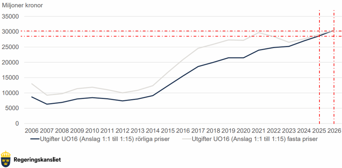 johanenfeldt's tweet photo. Historisk satsning med 4,3 nya miljarder till skolan idag? Nja, ni såg väl diagrammet? Jag ritade in stödlinjer för att vi ska kunna se. Vän av ordning frågar sig nog: 

Hur kan det där bli 4,3 miljarder? Det ser ju mera ut som i bästa fall en och en halv miljard?

Häng med! -> https://t.co/6gNC5TQvyC