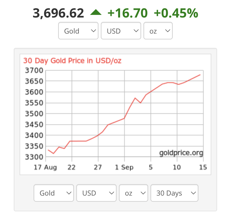 BitcoinNews's tweet photo. Gold reaches a new all-time high of $3669.62 👀 https://t.co/nMLteoJeaB