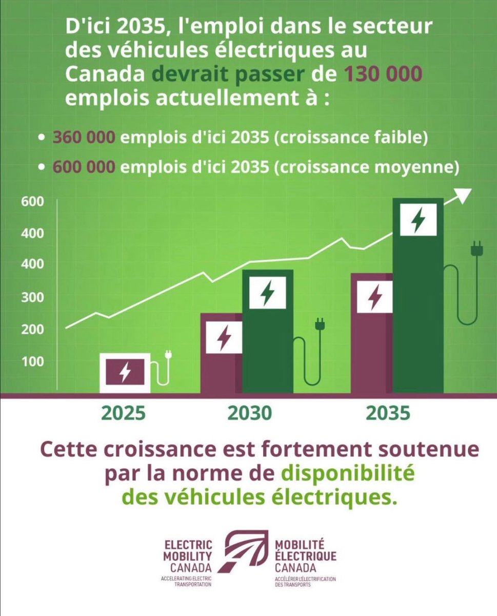 La transition vers les véhicules électriques au Canada est un puissant catalyseur pour la création d'emplois

En savoir plus : lnkd.in/gNZBbXFf