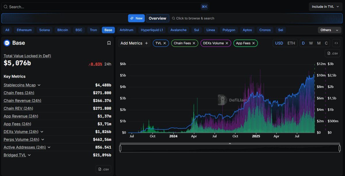 Mee_Airdrop's tweet photo. @HuyDrift Chain Base cũng đang active mạnh lại sếp Huy ơi 🥳 https://t.co/WLnfuMbuaG