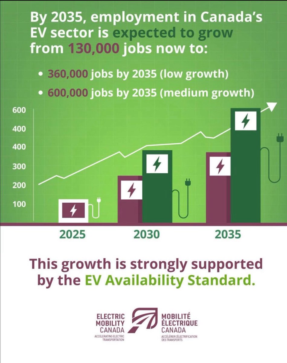 Canada’s EV transition is a powerful catalyst for job creation.

Learn more: emc-mec.ca/facts-drive-gr…