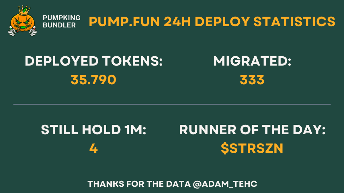📊 24H <a href="/pumpdotfun/">pump.fun</a>  statistics 📊

🐣 Deployed tokens: 35.790
🥉 333 migrated
🎖️ 4 still hold 1m+

🚀 Top of the day: $StrSzn

Thanks for the data
<a href="/Adam_Tehc/">Adam</a>