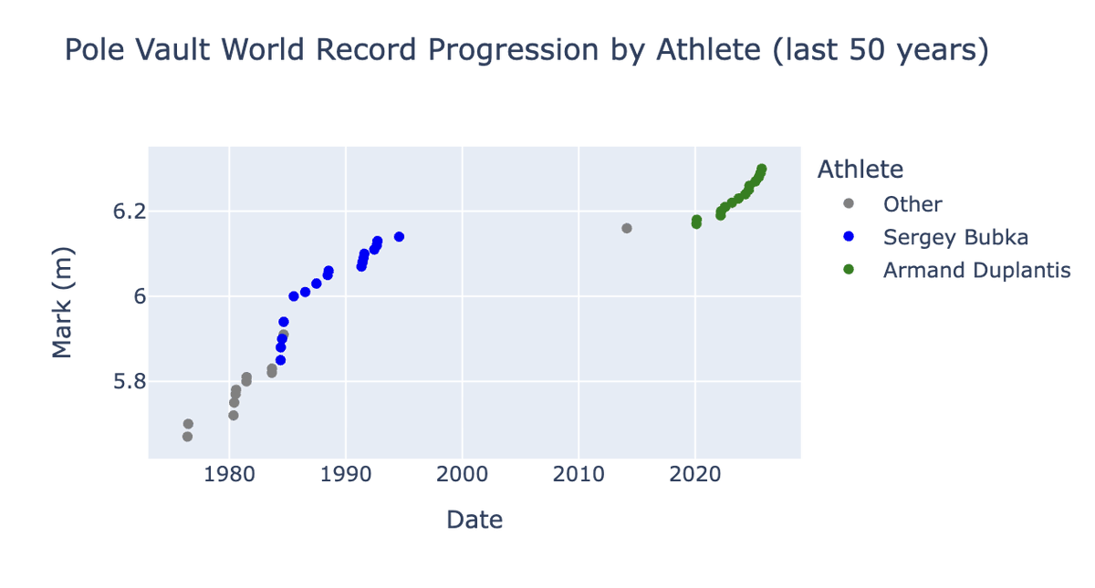 phrunkt's tweet photo. @mondohoss600 raising the bar with his 14th world record pole vault mark at the @WorldAthletics championships in Tokyo yesterday. Let's see how far the young GOAT will take it 📈🚀 https://t.co/arpfhYAaXy