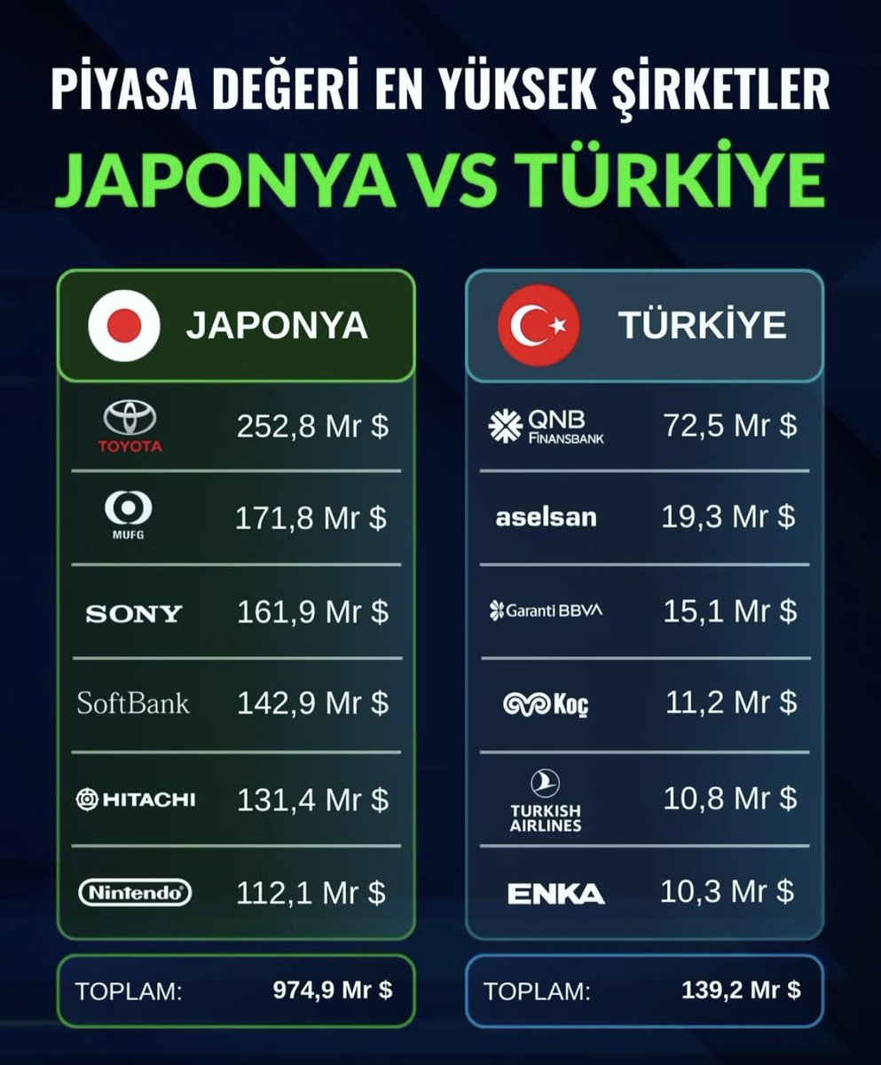 #JAPONYA VS #TÜRKİYE 

Ne Zaman  Bir Japonya Olabiliriz Acaba??

#borsa #borsa34unl #bist100 #bist30 #hisse