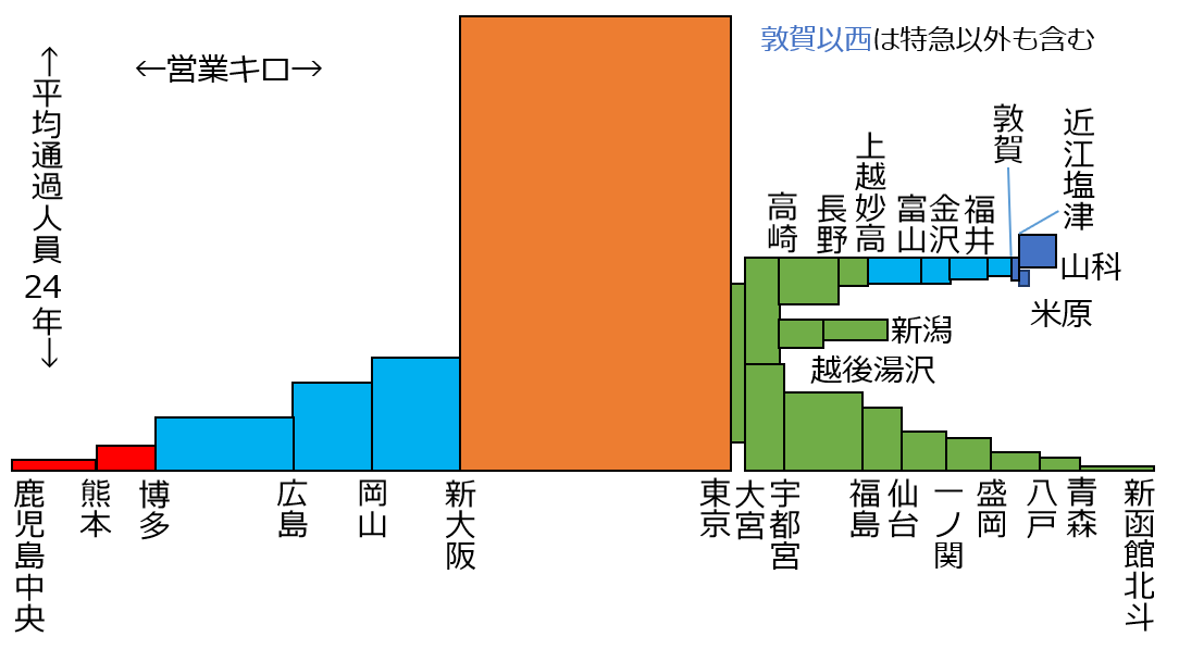 SeriesE201's tweet photo. 新幹線の区間ごとの輸送量。24年度分のデータがそろったので更新

北陸新幹線のルートはどうなりますかね… https://t.co/gsLt2YdbyD