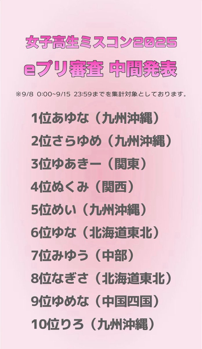 ayuna_09300's tweet photo. eプリ審査 中間発表1位本当にありがとうございます😭😭😭🎀見た瞬間ビックリしました‼️本当に沢山の方に応援してもらえてるんだなと嬉しくなりました🩷最終日は23日までです୨୧ 最後まで応援よろしくお願いします✧︎*。 #女子高生ミスコン https://t.co/u2qyOp9QmQ