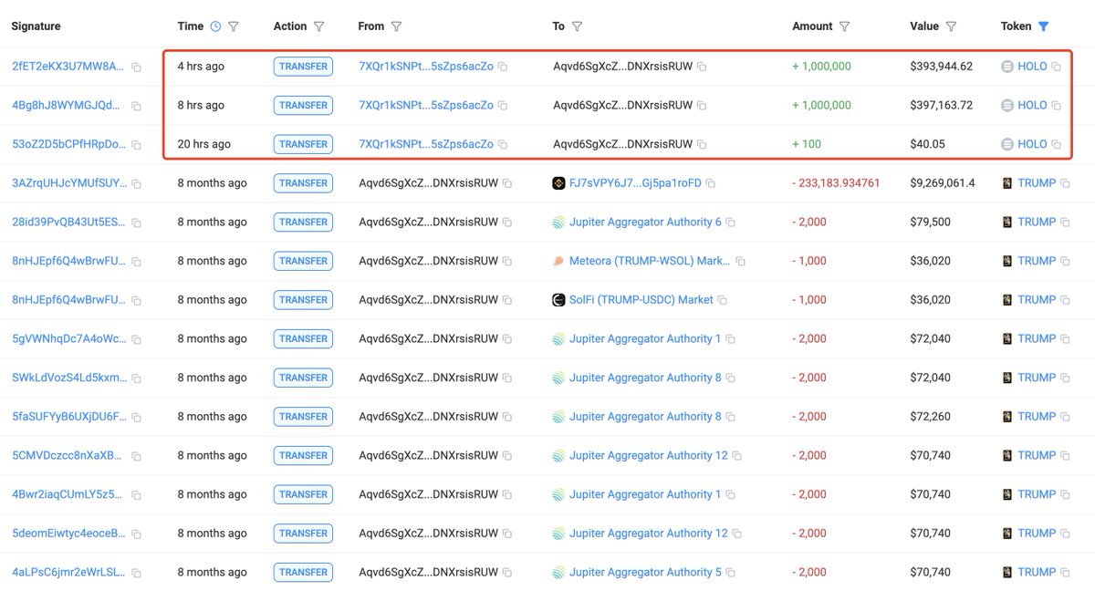 lookonchain's tweet image. Smart whale &quot;Aqvd6S&quot; who made $11.7M profit on #Trump accumulated 2M $HOLO($791K) today!

The whale bought 348,867 $TRUMP($685K) at ~$1.96 avg and sold ~$35.61 avg, netting a $11.7M profit.

solscan.io/account/Aqvd6S…