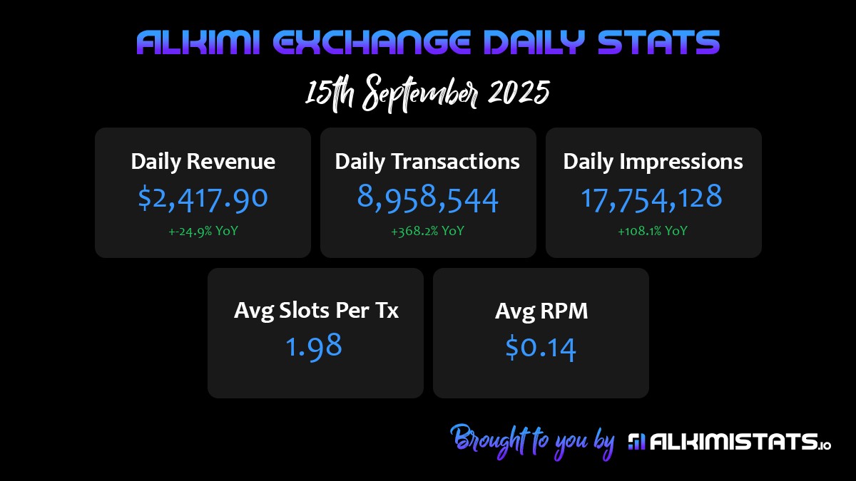 AlkimiStats's tweet image. Alkimi Exchange Stats for 15th September 2025: Revenue $2,417.90, Transactions 8,958,544, Impressions 17,754,128, Avg Slots/Tx 1.98, Avg RPM $0.14. @AlkimiExchange $ALKIMI #RWA