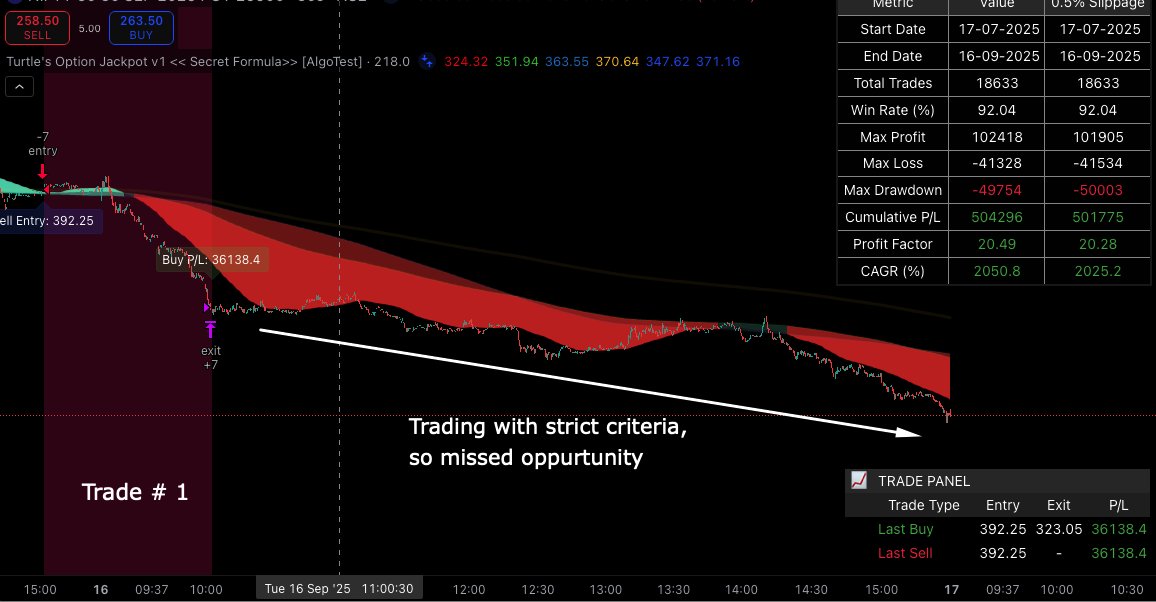 TurtleTrader777's tweet photo. ⚡️Let's analyse - Traded REAL money (Small QTY)⚡️

Traded Instruments = 
- CE Long [#optionbuying ]
- PE Short [#optionselling]
- Straddle Long [didn't trade]

#TrendHunter #OptionsEdge #SmartMoneyMoves #40PercentClub #WealthCompounding #Nifty #sensex
#0DTE #optiontrading https://t.co/eMYQS4zSaj