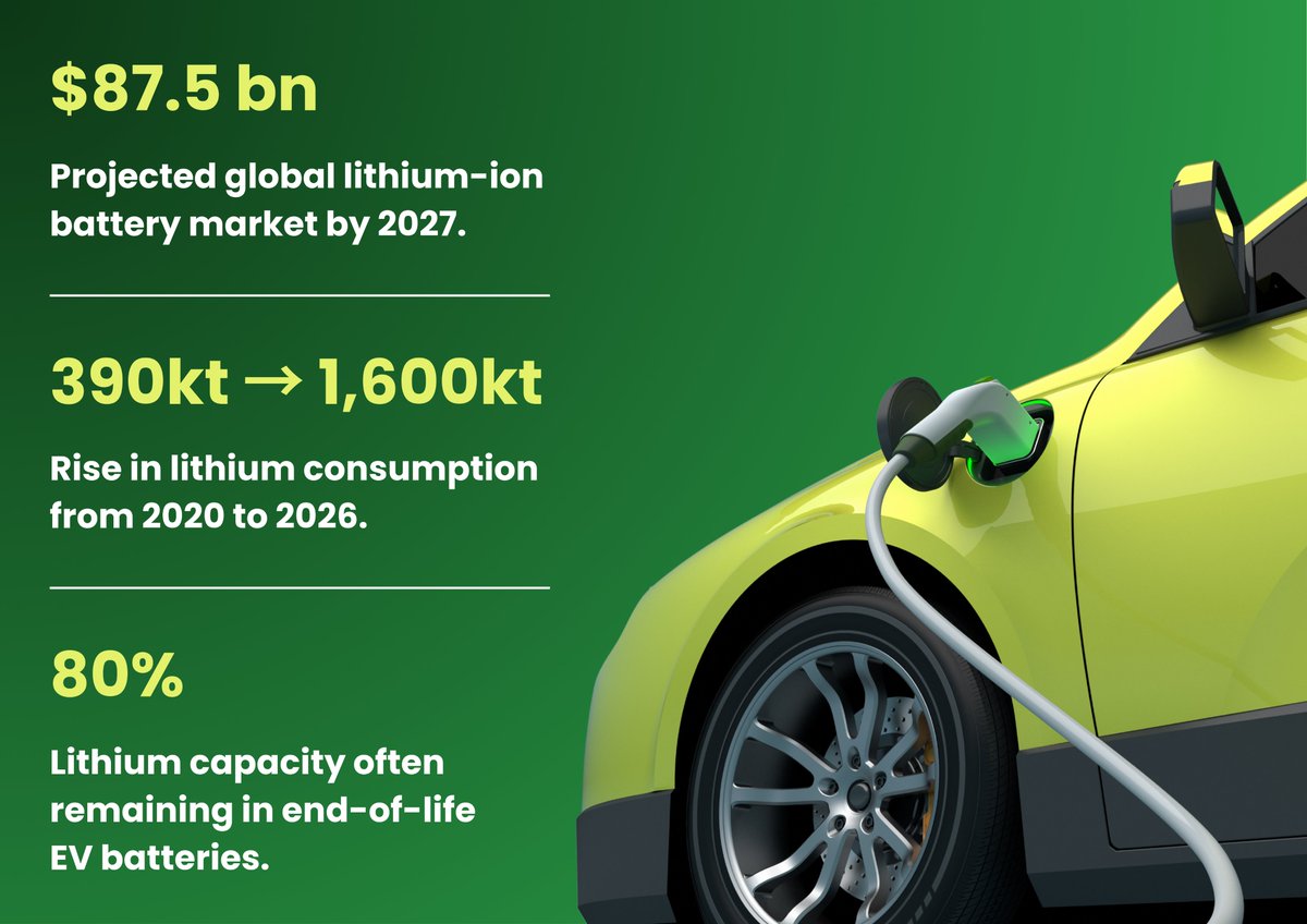 ECU research projects the lithium-ion battery market to hit $87.5bn by 2027. 

With 80% of lithium often unused at end-of-life, recycling is vital to recover critical minerals, cut emissions &amp; strengthen the circular economy. 

Read more: recyclusgroup.com/lithium-ion-ba…

#EVs