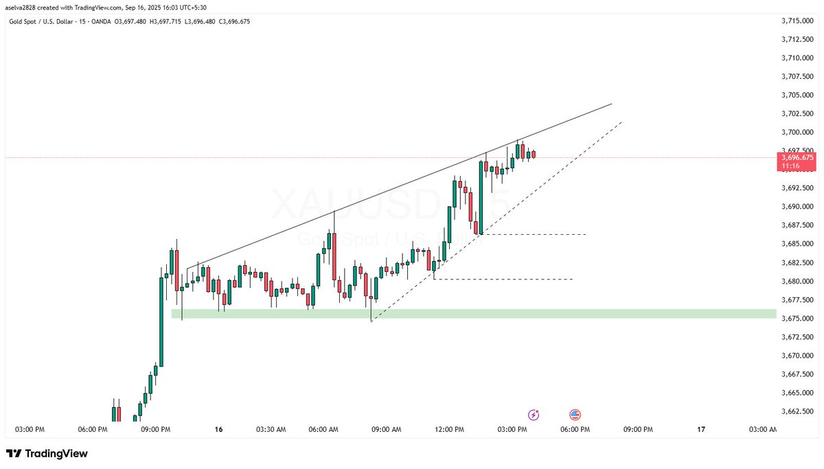 aselva2828's tweet photo. @SasiTrader #XAUUSD 
Looks like Namma pattern, Raising Wedge, Buyers interest getting down. Expecting Price to come down until atleast support area. https://t.co/i1kKGCGWgd