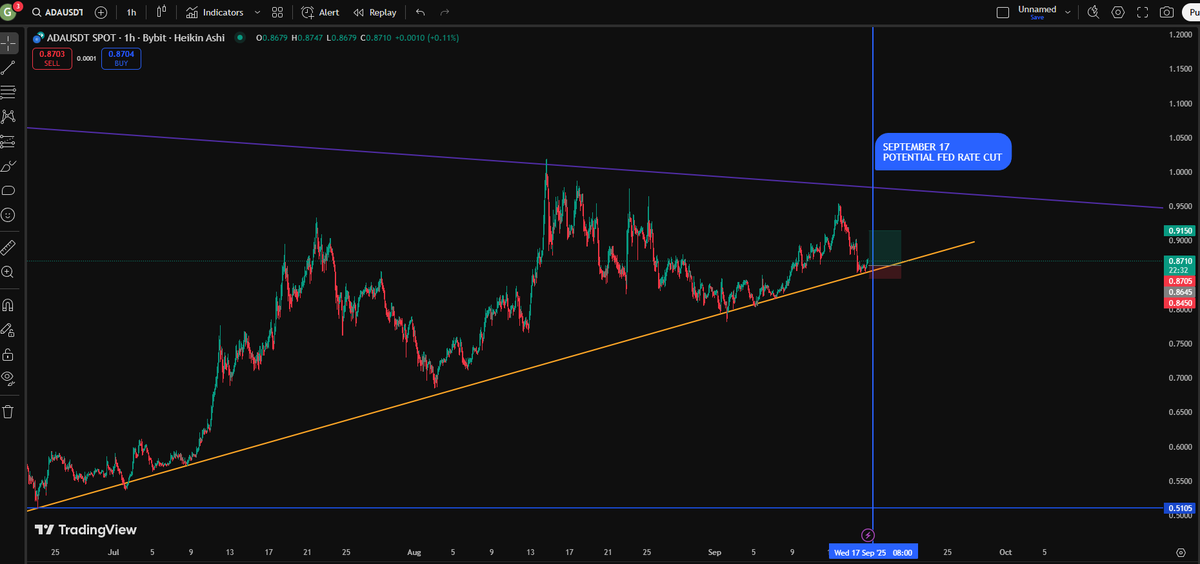 xChannfreaks's tweet photo. CARDANO "ADA/USDT"

Swing trade 'long' prior the FED potential rate cut tomorrow September 17, 2025. 

Strategy: Swing bounce play. 
Take profit area : .618 immediate swing fibonacci

#CardanoCommunity #Bitcoin #CryptoTrading #SwingTrading https://t.co/lgib1WCtyv