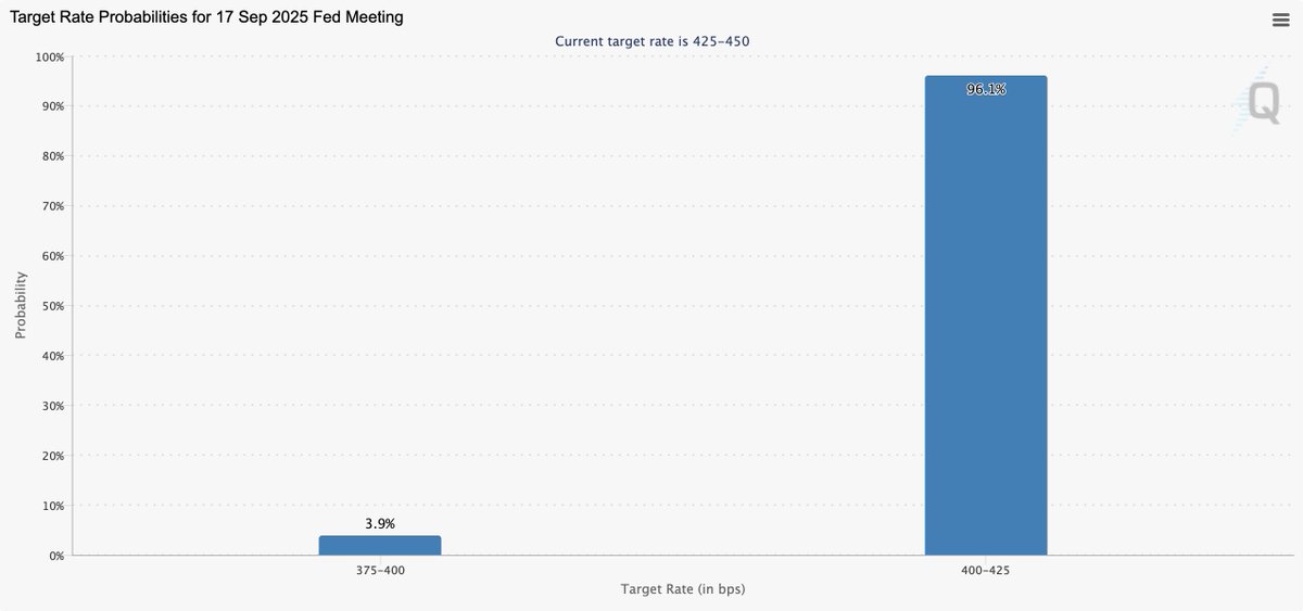 cryptorover's tweet photo. 100% probability the FED cut rates tomorrow!

BULLISH FOR MARKETS. https://t.co/Ch3YKdDnQO