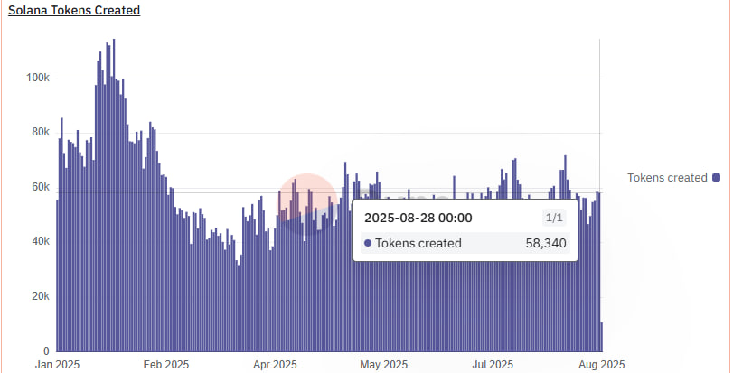 alphavisionsol's tweet photo. @blocknewsdotcom @pumpdotfun We are outperforming your  gc scans.😭 
Only 8 coins called in 24h from up to 60.000 creations daily.  Thats 0,01% coins with a hitrate of 50%. 

time to level up 🥷 
access: https://t.co/lckmiIDPAC 
announcements: https://t.co/nrI8zgMw19 https://t.co/VGjUwZcjJW