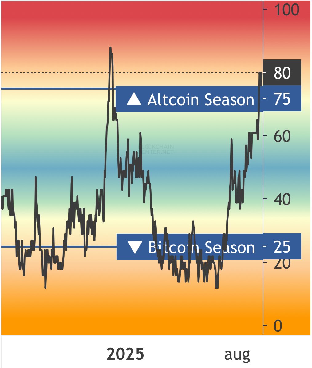 SushiBrain_ETH's tweet image. Altcoin season is heating up.

The Altcoin Season Index just hit 80, its highest since Dec 2024.

More alts are outperforming BTC than we’ve seen in months.

Rotation is on🔥

Who’s ready for max pain + max gains?👀

#CryptoInsights #Crypto #Altseason