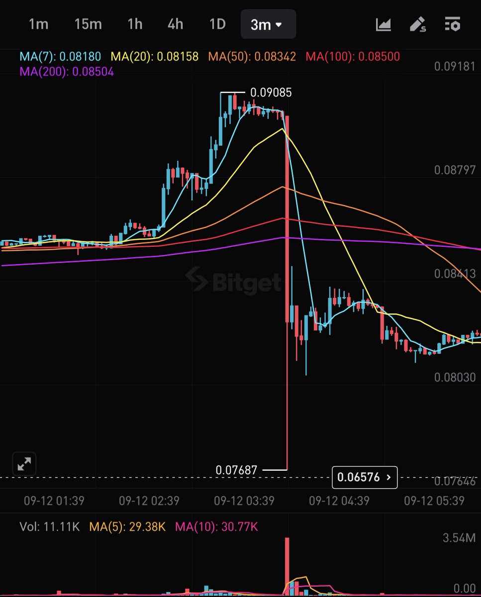 Jack_129_'s tweet photo. @NodeOpsHQ SCAM .. 100% pump &amp; dump since the beginning of September .. https://t.co/KQDGvg34KG