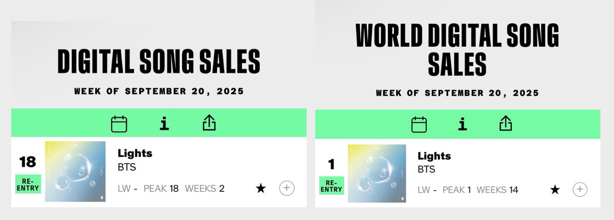 이번 주 Billboard 전체 차트 3

𝐃𝐢𝐠𝐢𝐭𝐚𝐥 𝐒𝐨𝐧𝐠 𝐒𝐚𝐥𝐞𝐬
𝐖𝐨𝐫𝐥𝐝 𝐃𝐢𝐠𝐢𝐭𝐚𝐥 𝐒𝐨𝐧𝐠 𝐒𝐚𝐥𝐞𝐬