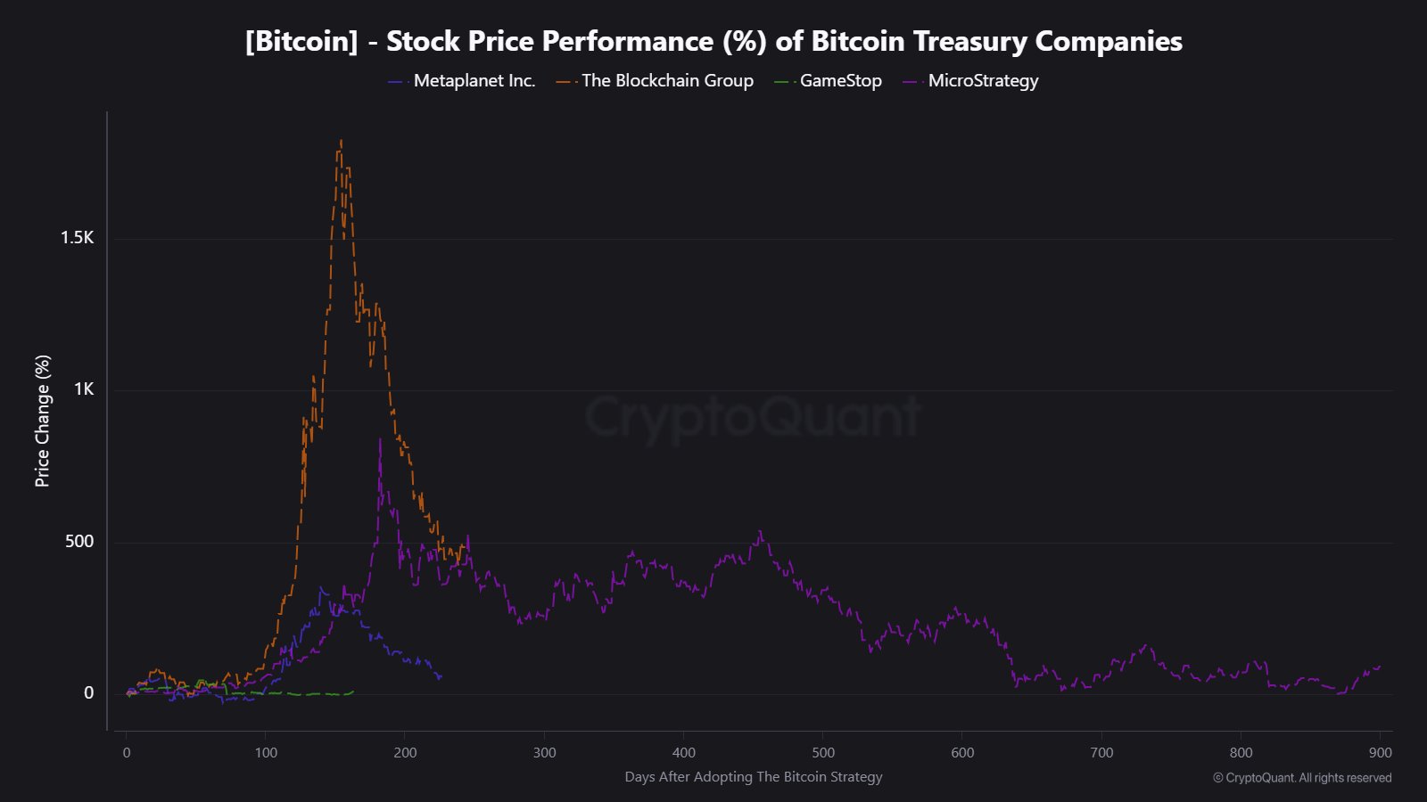Bitcoin Treasury Stock Performance