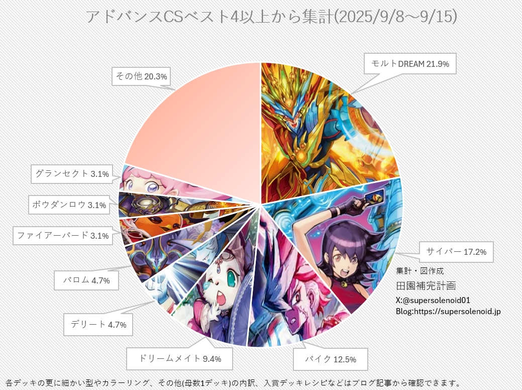 デュエマ アドバンスCS】「入賞数ランキング(9/8～9/15)」 モルトDREAM