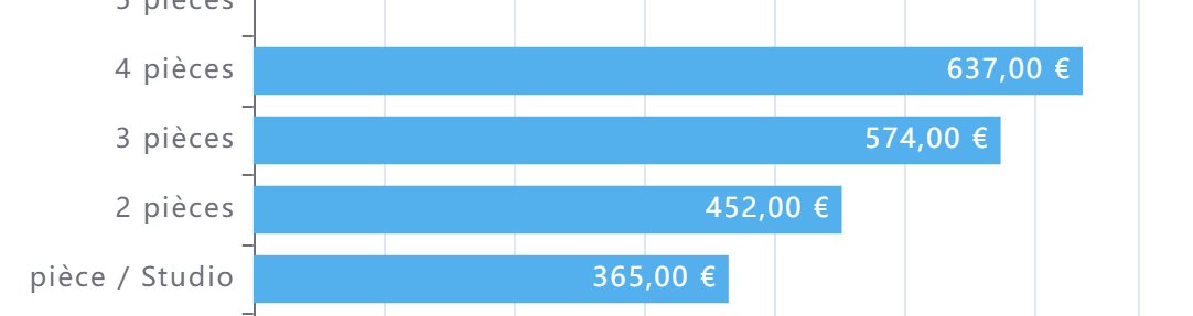 MedhiAsten's tweet image. C&apos;est marrant comme certaines villes sont capées naturellement en terme de loyers.

Un T4/T5 va se louer quasiment le même prix qu&apos;un T3.

En tant qu&apos;investisseur, vous devez maîtriser ces paramètres.

Plus de surface = Prix d&apos;achat plus élevé, plus de surface à rénover, taxe…