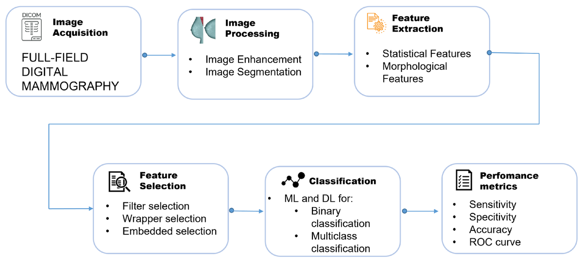 Applsci's tweet image. 🔥 Read our Highly Cited Paper
📚 A #MachineLearning Approach for #BreastCancer #RiskPrediction in #DigitalMammography
🔗 mdpi.com/2076-3417/14/2…
👨‍🔬 Francesca Angelone et al.
🏫 @UninaIT / @unicampania
#breastdensity #artificialintelligence #neuralnetworks