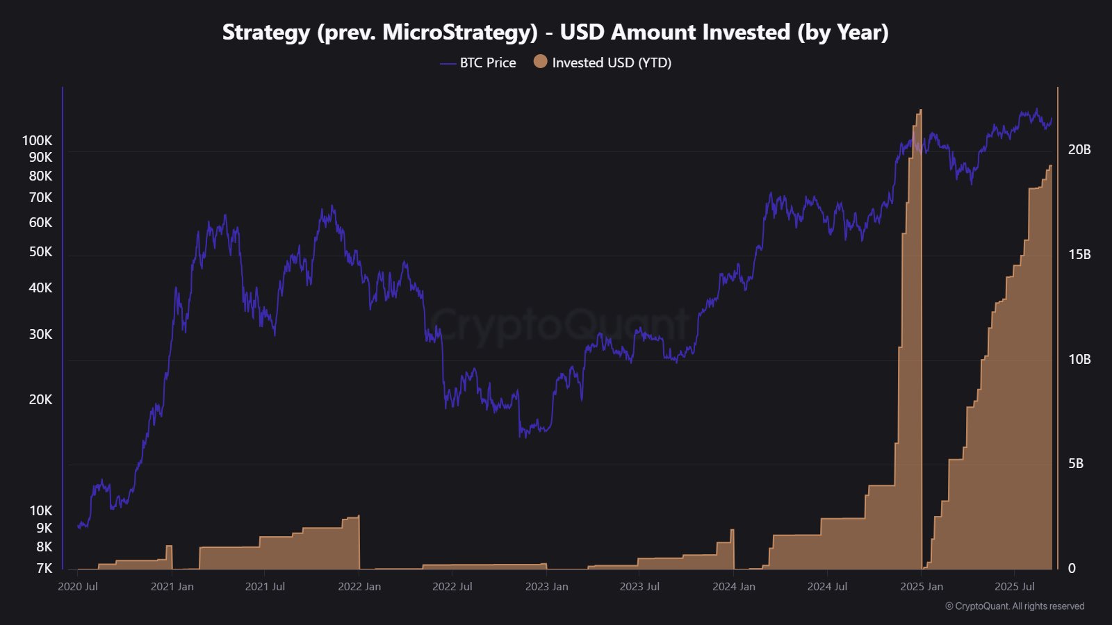 Bitcoin Treasuries