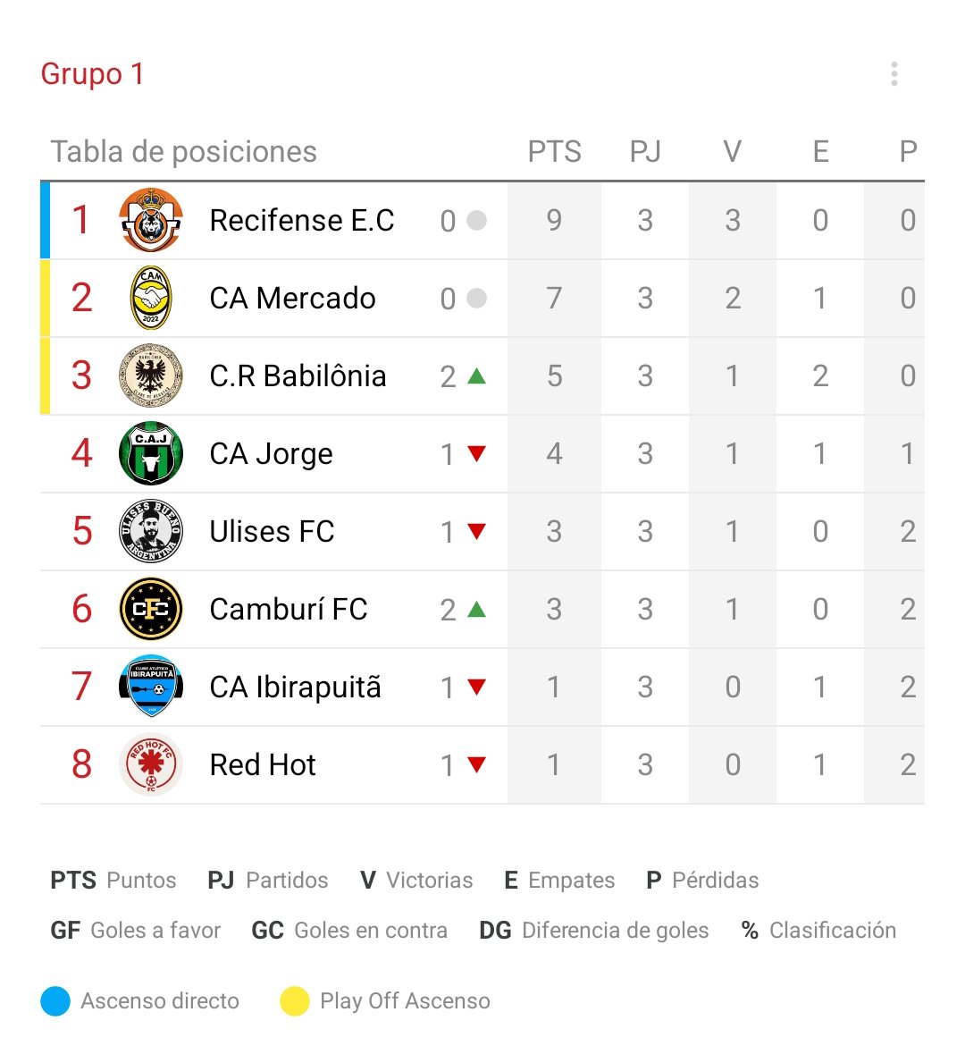 📋|Así queda la tabla de la IESLA Metropolitana tras la jornada 3

🔵Ascenso directo: Recifense EC

🟡Play Off Ascenso: CA Mercado y CR Babilonia

#IESLAMetropolitana #THENEWERA