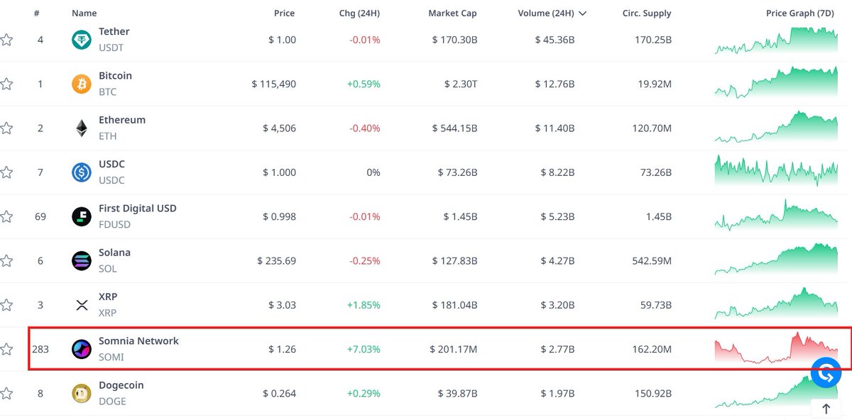 light5439416020's tweet image. $SOMI is ranked 8th in daily volume with $2.77B surpassing the likes of $DOGE and $BNB.

This means only one thing; whales are accumulating👀and you don&apos;t want to be left out.

Stay with @Somnia_Network