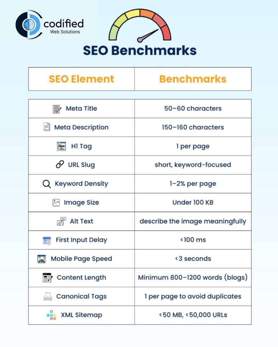 CodifiedWeb's tweet image. Is your website truly optimized for SEO success?
Many businesses invest in digital marketing but miss out on the basics that actually boost rankings
At Codified Web Solutions,we follow proven SEO benchmarks to ensure your website not only looks good but also performs at its best.