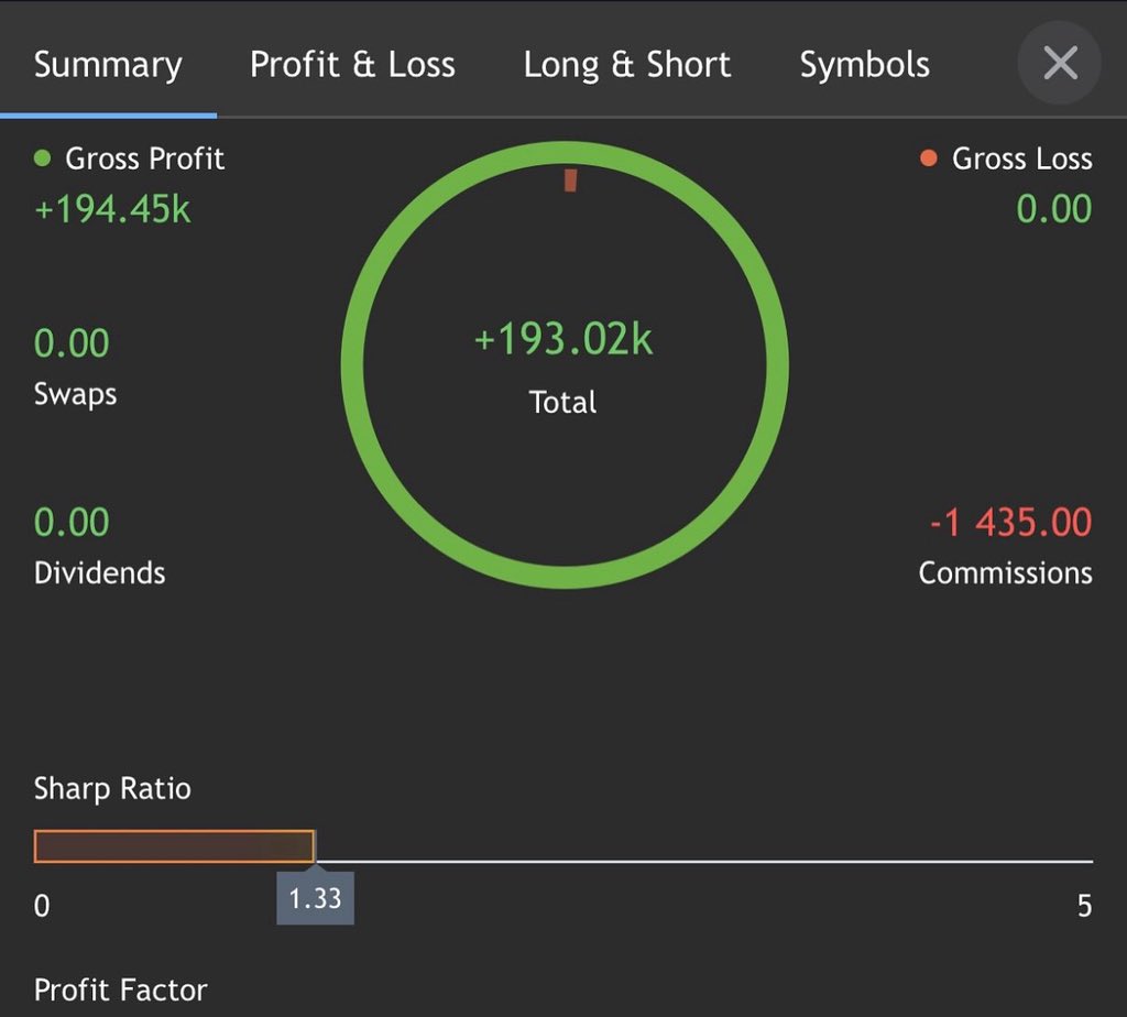 MrsBoachie's tweet image. Consistency + strategy = results 📊  
Over $193K in net profits with zero losses recorded — this is what smart trading looks like. Ready to turn your capital into growth? Let’s work. 💼🔥  
#ProfitDriven #SmartInvesting #ForexResults #WealthBuilding