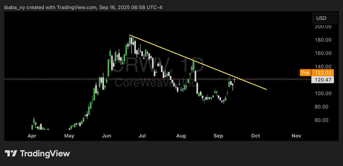 ibaba_ny's tweet photo. $CRWV ready to add commons above the DTL https://t.co/OE95e66e2a