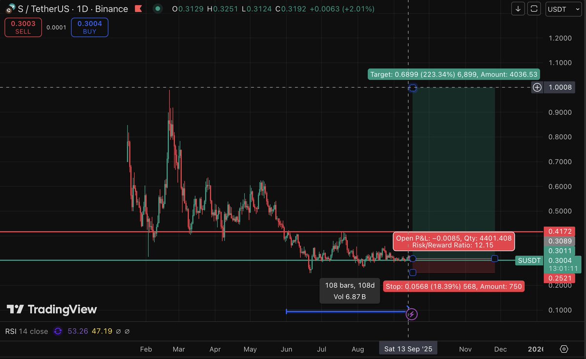 DoctorDeFi's tweet image. I think Sonic $S holders who have been there through highs and lows will be rewarded soon. 

We have been in &amp;gt;100 days days of sideways chop now. Building 5x long position for long term. 

Who is with me?