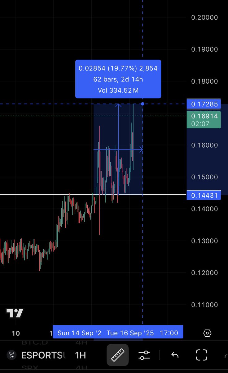 دخلناك العمله من الخط الابيض وحاليا علي ربح ٢٠٪ احجز ربحك ووقفك عالدخول والله يوفقها 🔥